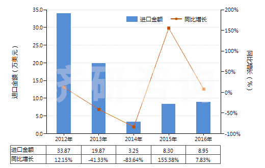 2012-2016年中國其他合成短纖＜85%棉混印花布（平米重≤170g）(HS55134990)進口總額及增速統(tǒng)計